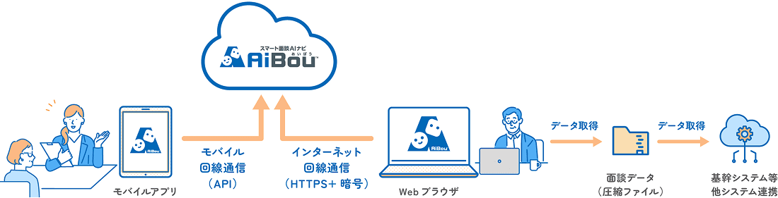 AiBouのシステムイメージの図